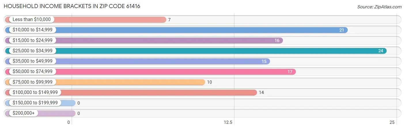 Household Income Brackets in Zip Code 61416