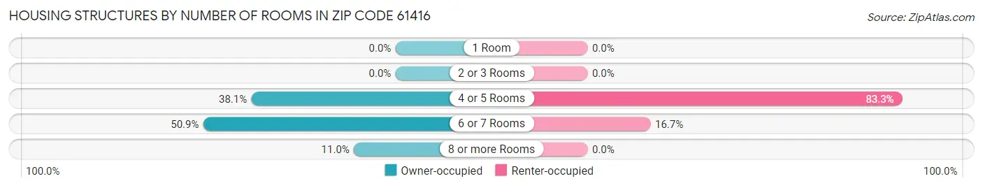 Housing Structures by Number of Rooms in Zip Code 61416