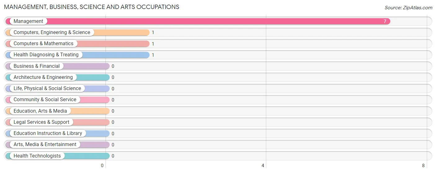 Management, Business, Science and Arts Occupations in Zip Code 61416