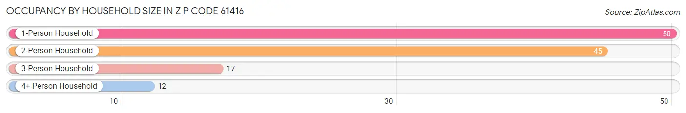 Occupancy by Household Size in Zip Code 61416