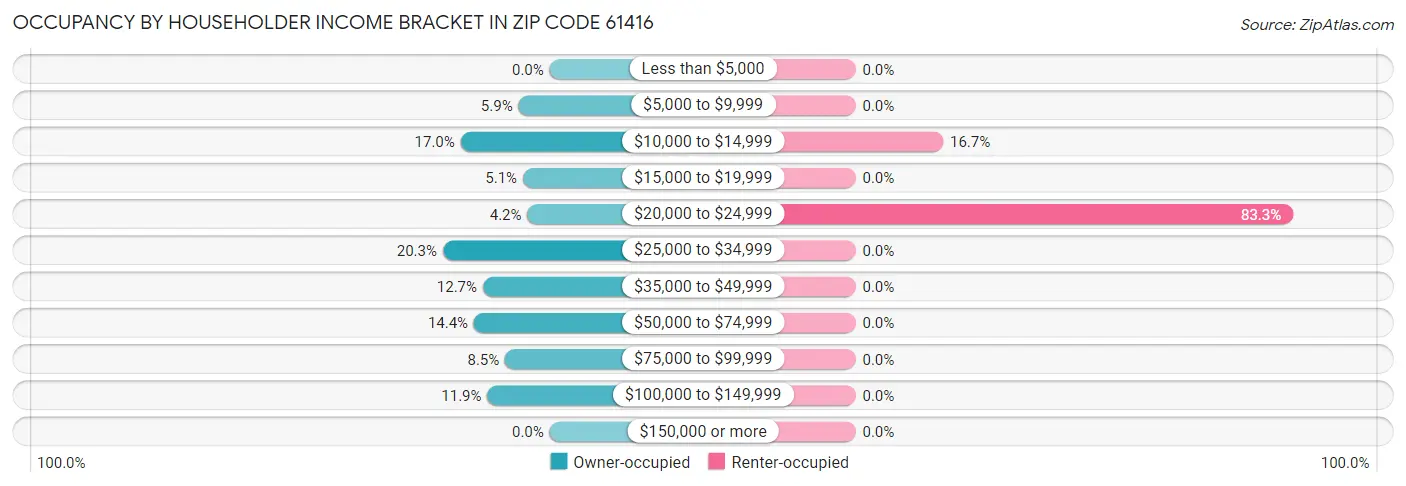 Occupancy by Householder Income Bracket in Zip Code 61416