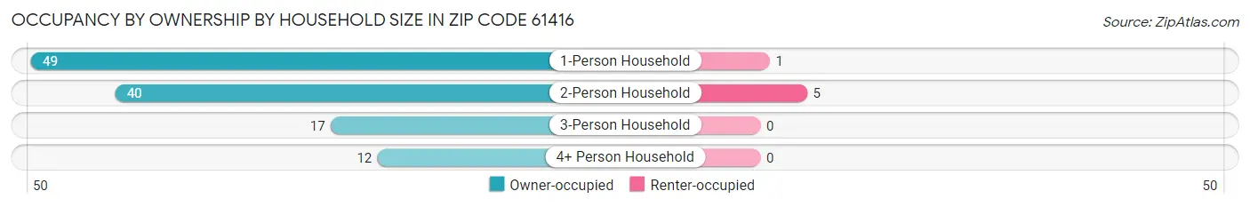 Occupancy by Ownership by Household Size in Zip Code 61416