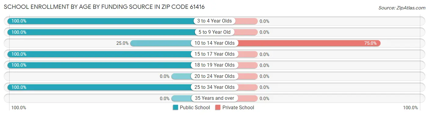 School Enrollment by Age by Funding Source in Zip Code 61416