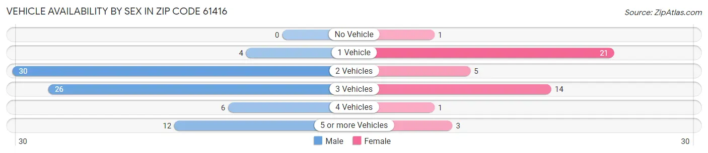 Vehicle Availability by Sex in Zip Code 61416