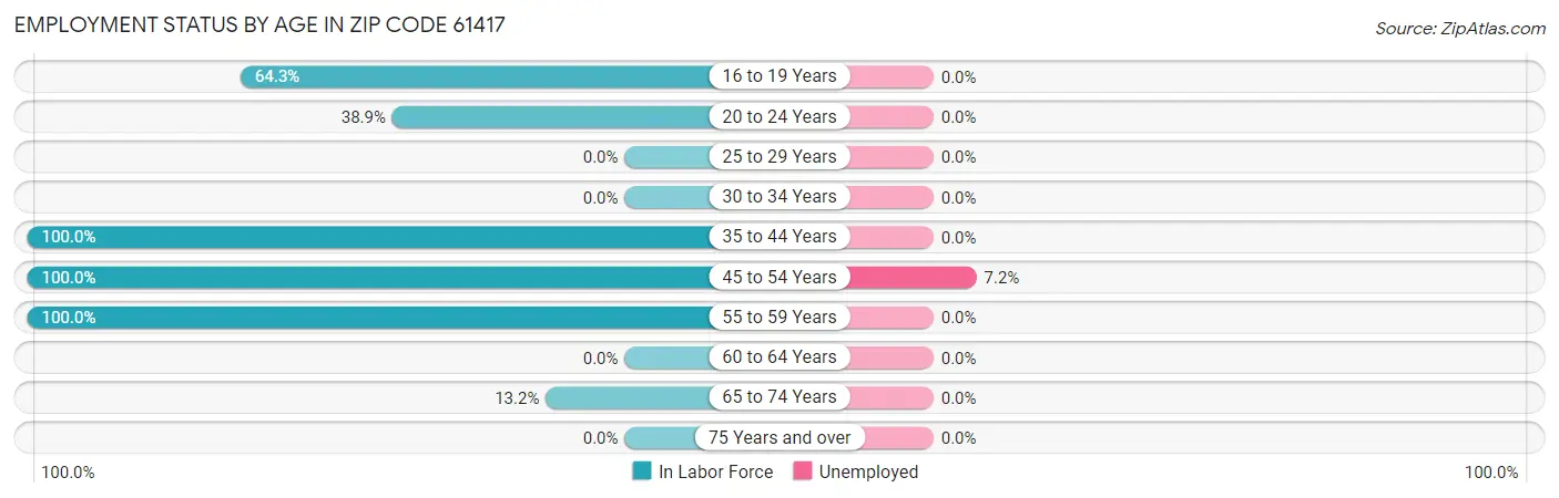 Employment Status by Age in Zip Code 61417