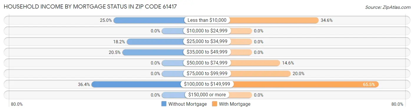 Household Income by Mortgage Status in Zip Code 61417
