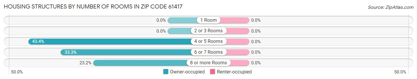 Housing Structures by Number of Rooms in Zip Code 61417