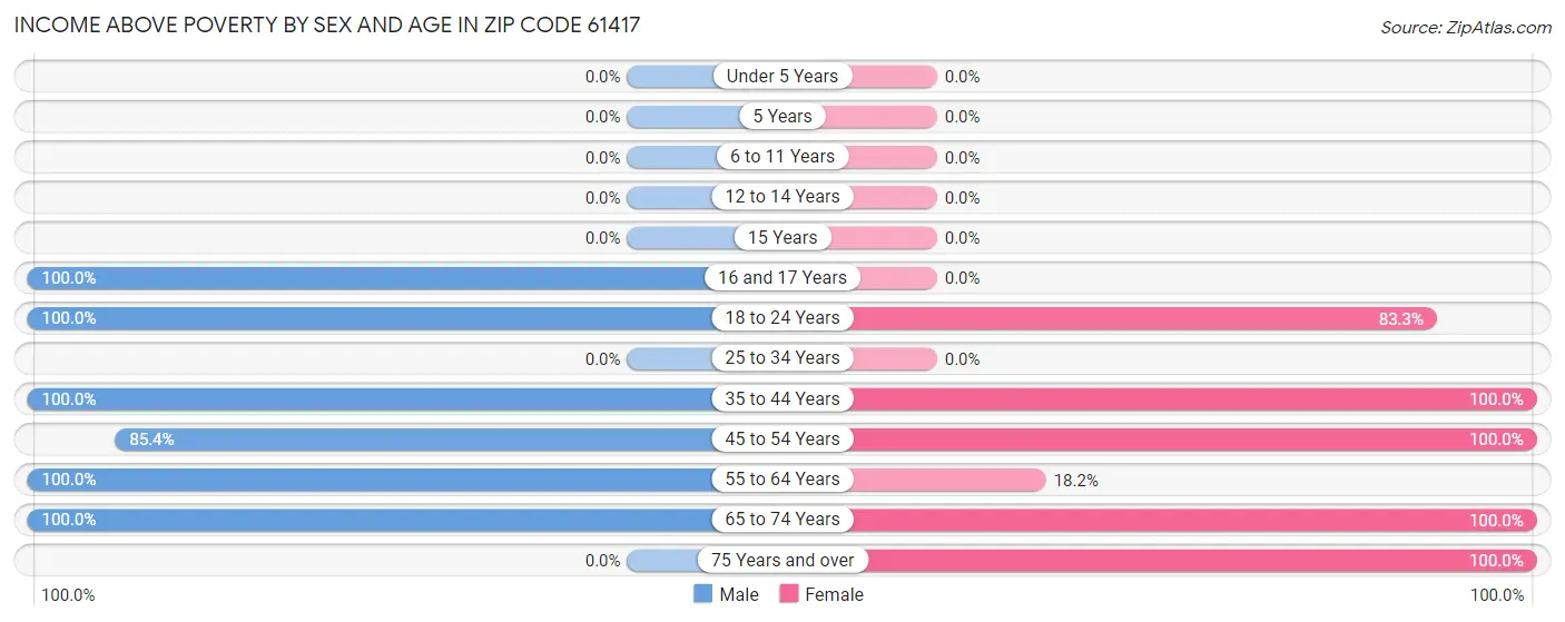 Income Above Poverty by Sex and Age in Zip Code 61417