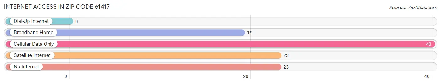 Internet Access in Zip Code 61417