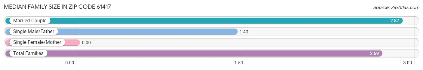 Median Family Size in Zip Code 61417