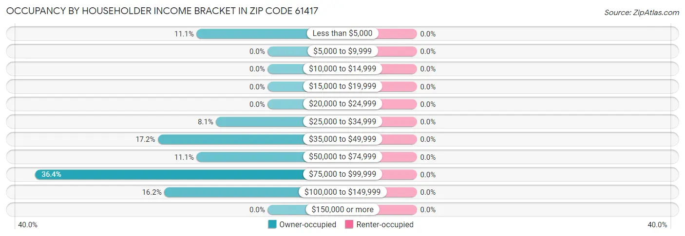 Occupancy by Householder Income Bracket in Zip Code 61417