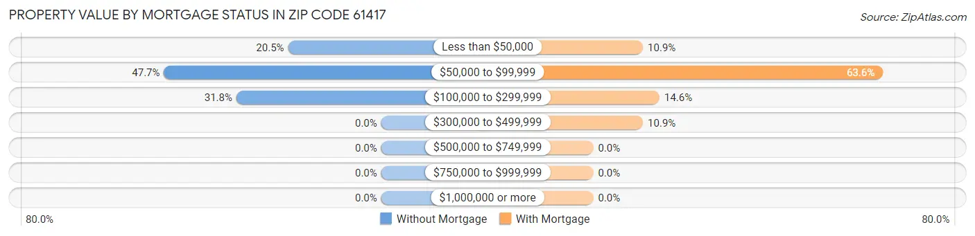 Property Value by Mortgage Status in Zip Code 61417