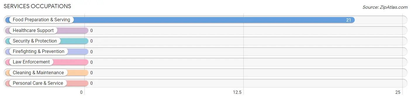 Services Occupations in Zip Code 61417