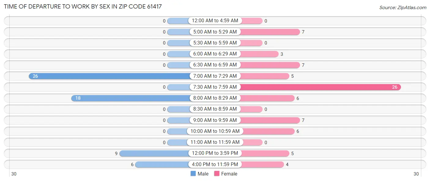 Time of Departure to Work by Sex in Zip Code 61417