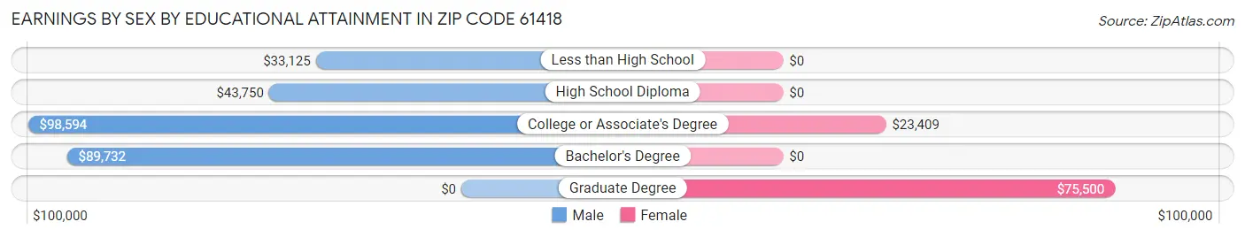 Earnings by Sex by Educational Attainment in Zip Code 61418