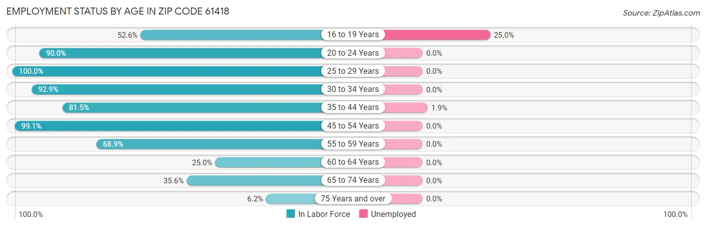 Employment Status by Age in Zip Code 61418