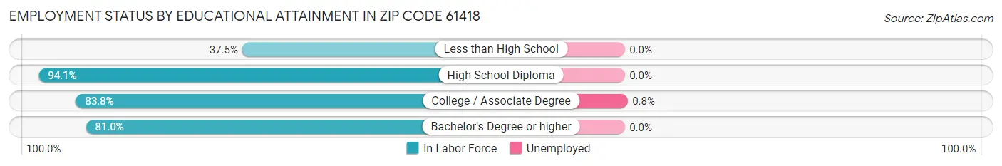 Employment Status by Educational Attainment in Zip Code 61418
