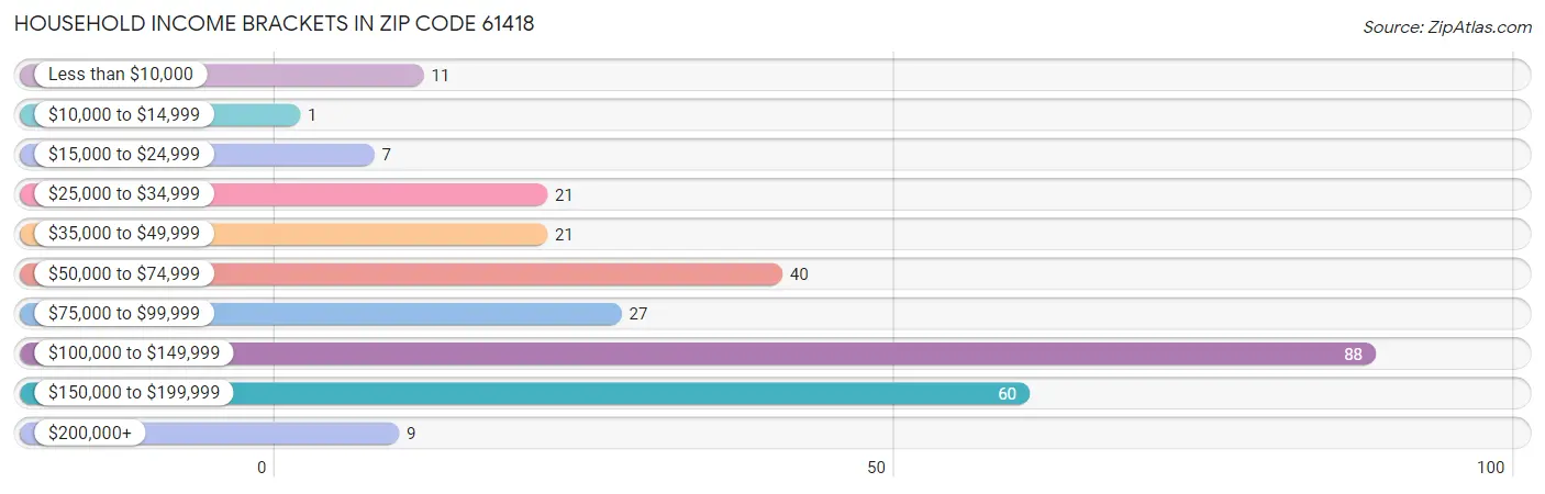 Household Income Brackets in Zip Code 61418