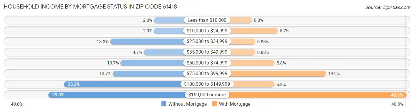 Household Income by Mortgage Status in Zip Code 61418