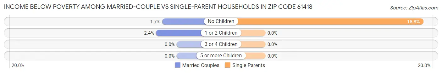Income Below Poverty Among Married-Couple vs Single-Parent Households in Zip Code 61418