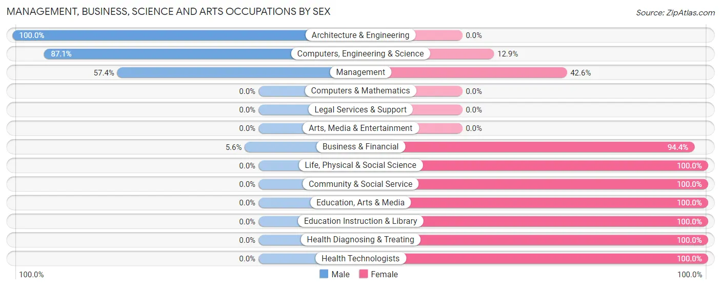 Management, Business, Science and Arts Occupations by Sex in Zip Code 61418