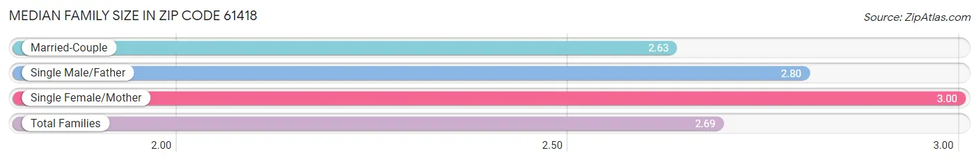 Median Family Size in Zip Code 61418