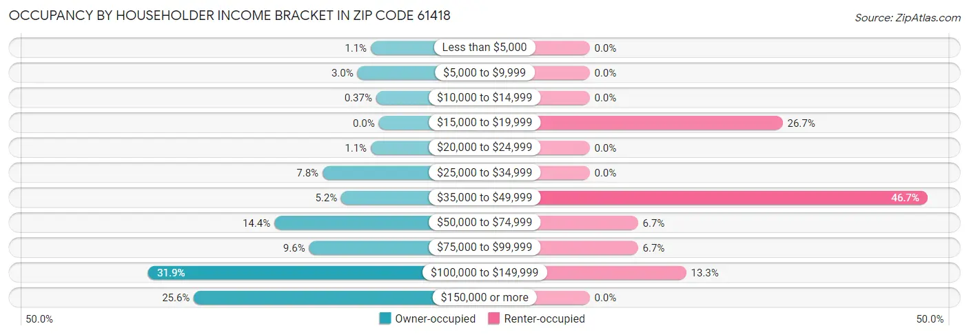 Occupancy by Householder Income Bracket in Zip Code 61418