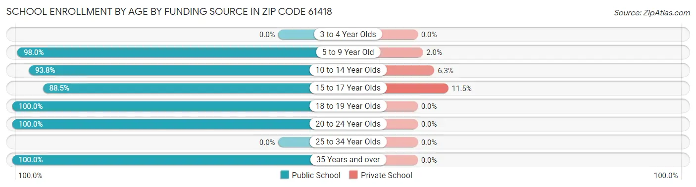 School Enrollment by Age by Funding Source in Zip Code 61418