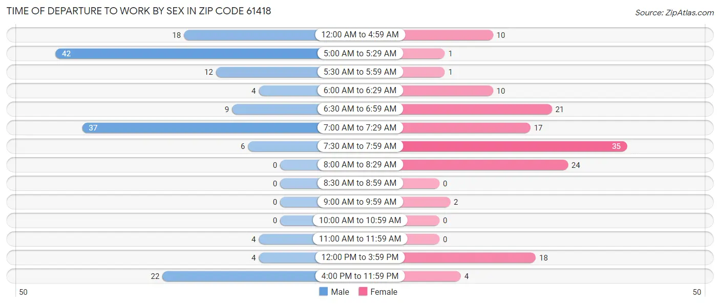 Time of Departure to Work by Sex in Zip Code 61418
