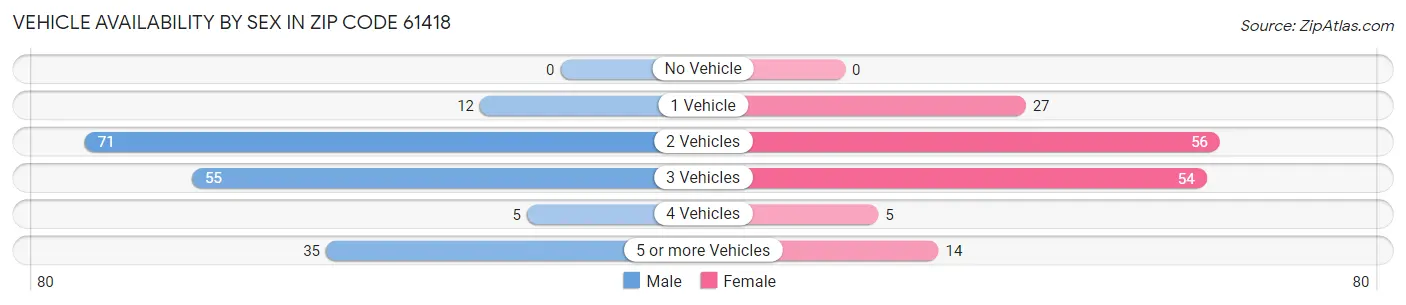 Vehicle Availability by Sex in Zip Code 61418