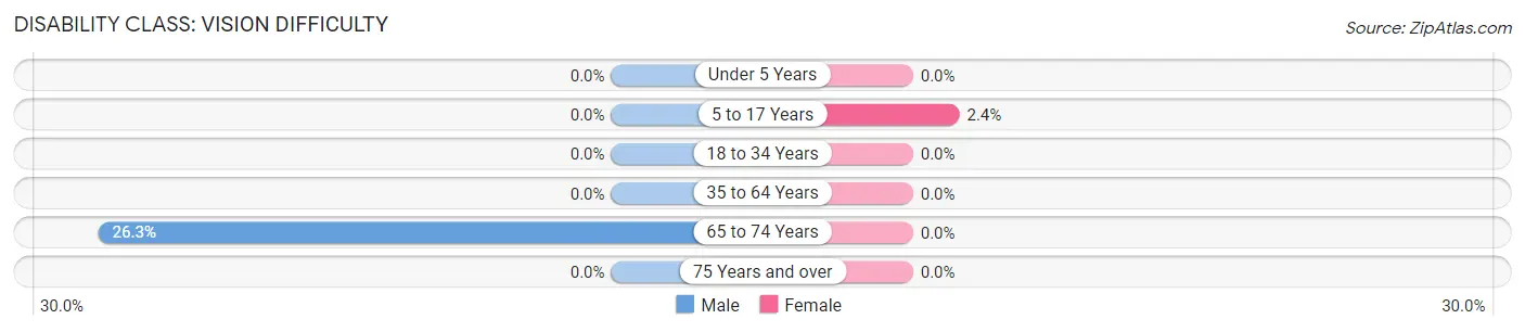 Disability in Zip Code 61418: <span>Vision Difficulty</span>