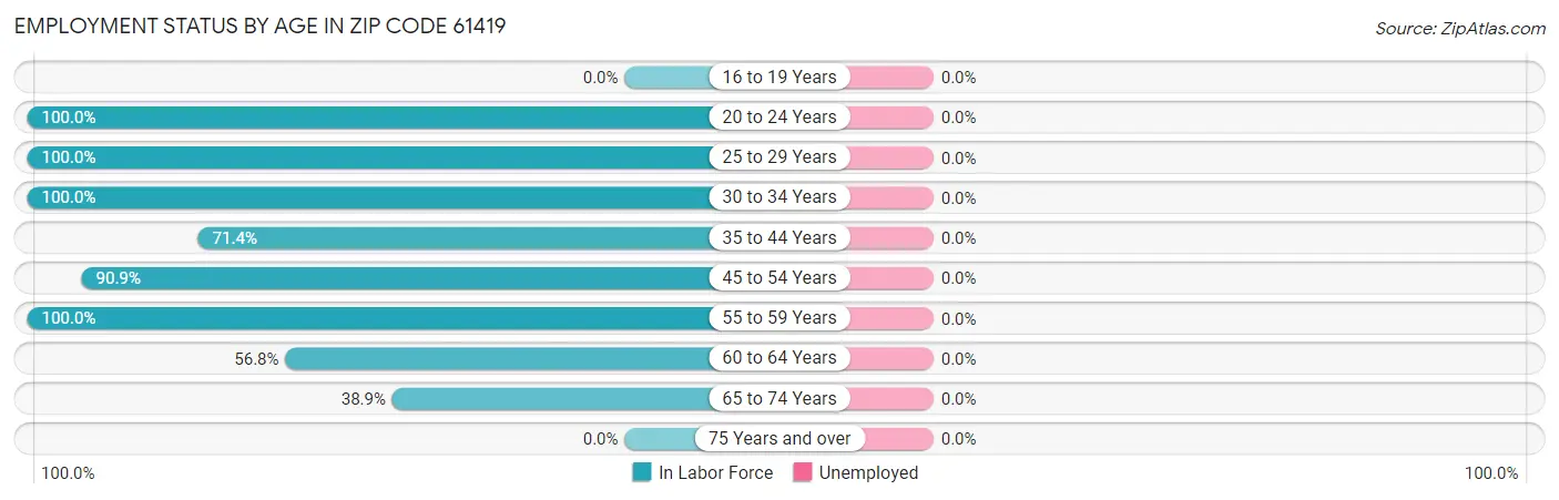 Employment Status by Age in Zip Code 61419