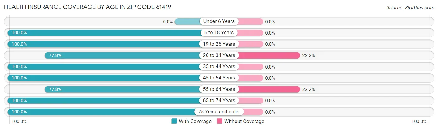 Health Insurance Coverage by Age in Zip Code 61419