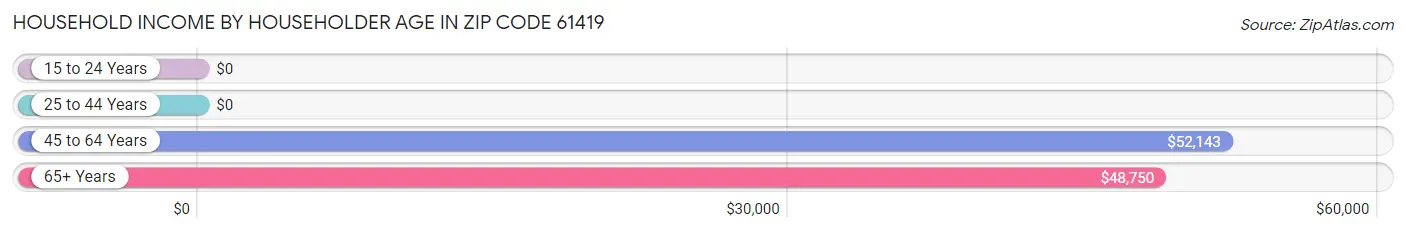 Household Income by Householder Age in Zip Code 61419