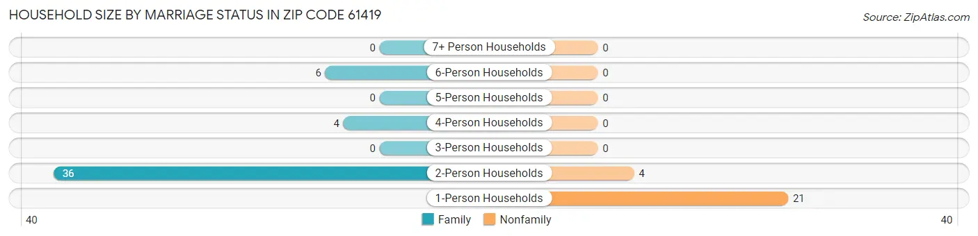 Household Size by Marriage Status in Zip Code 61419