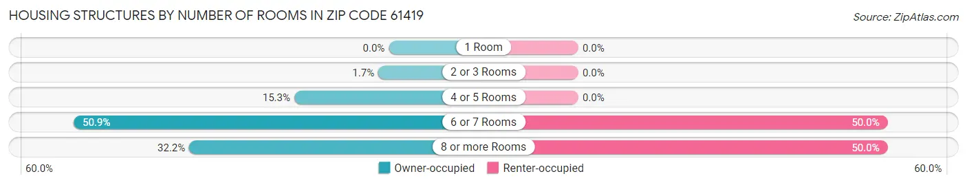 Housing Structures by Number of Rooms in Zip Code 61419
