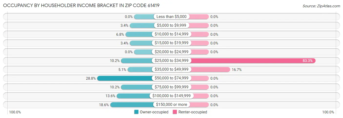 Occupancy by Householder Income Bracket in Zip Code 61419
