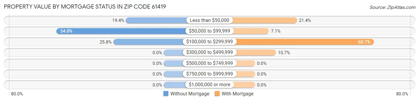 Property Value by Mortgage Status in Zip Code 61419