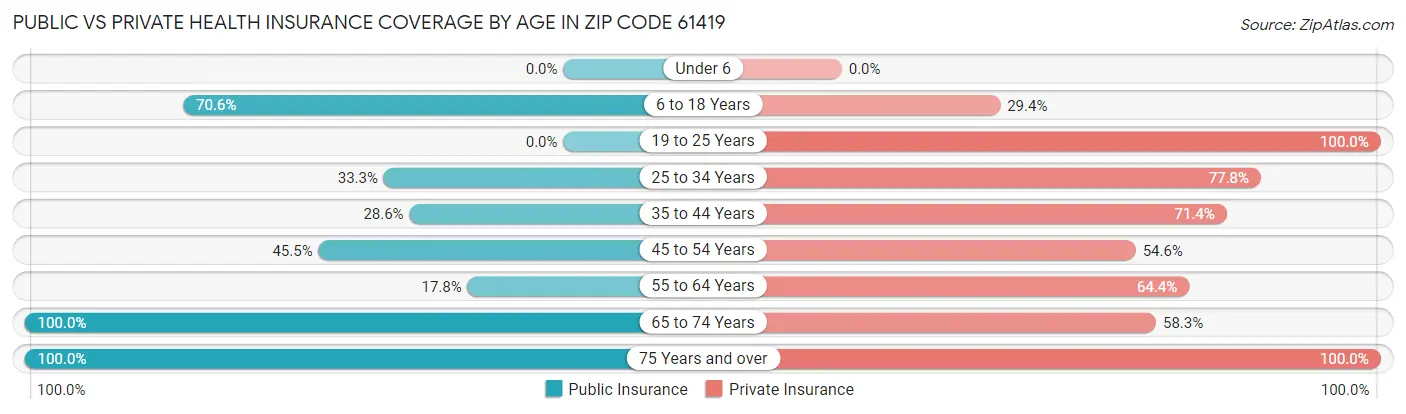Public vs Private Health Insurance Coverage by Age in Zip Code 61419