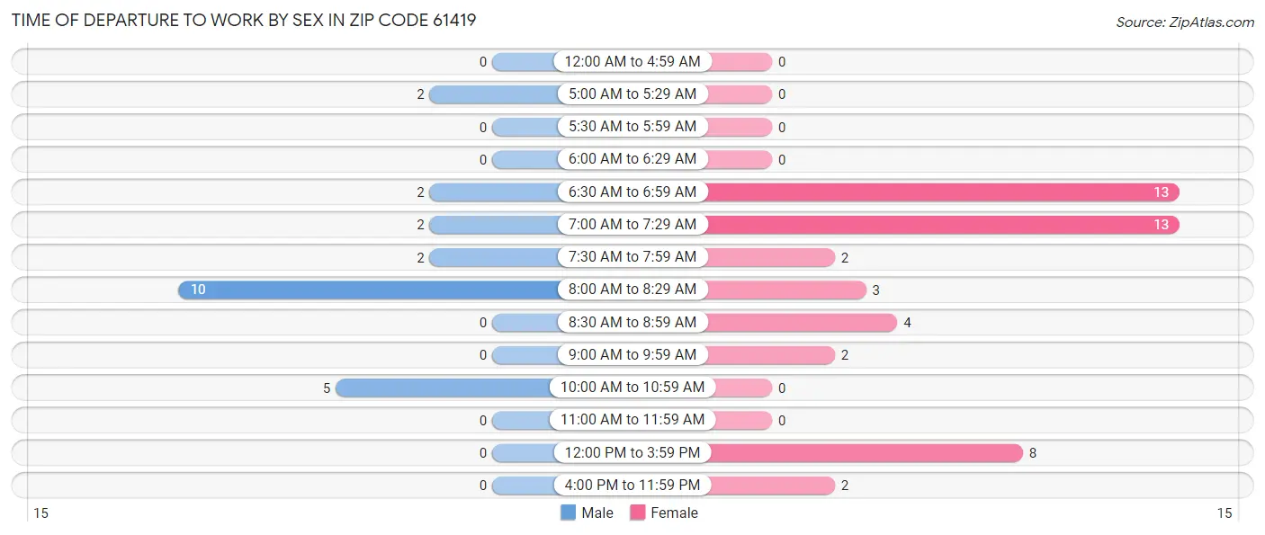 Time of Departure to Work by Sex in Zip Code 61419