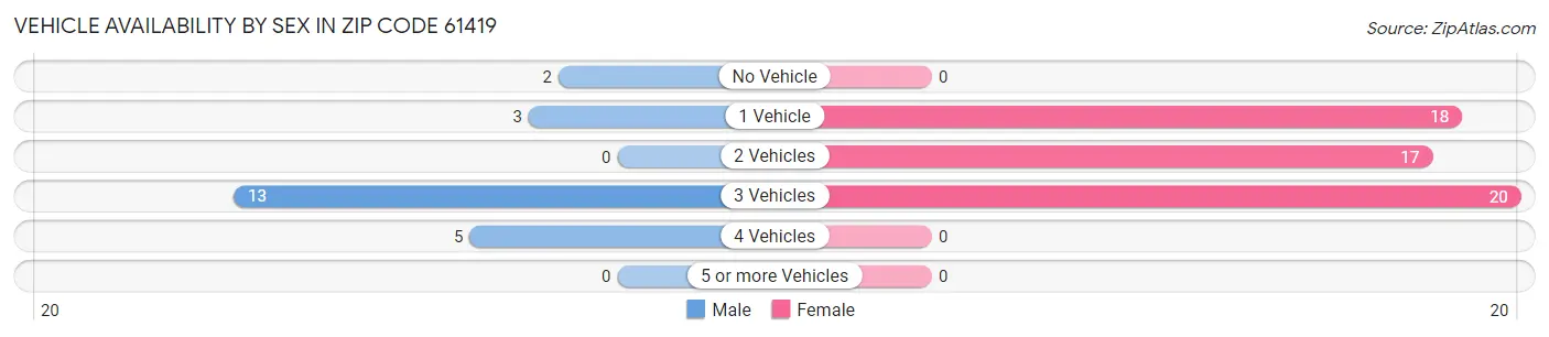 Vehicle Availability by Sex in Zip Code 61419