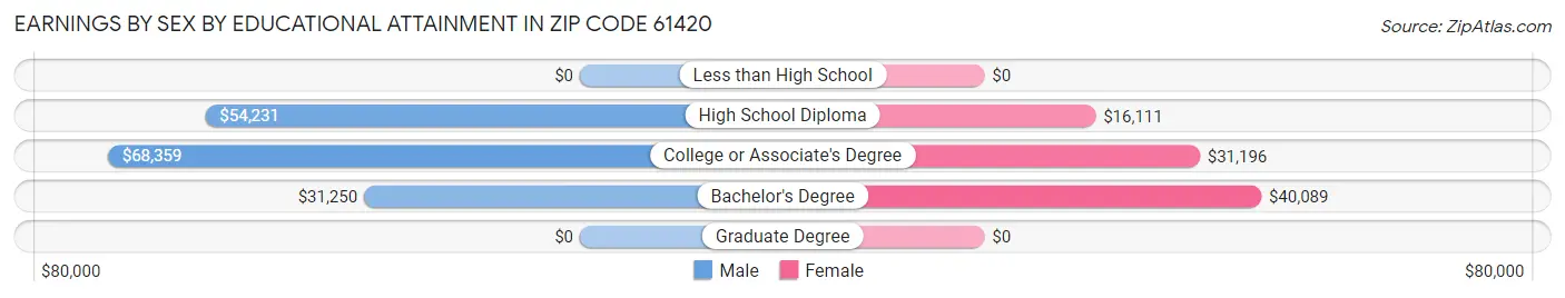 Earnings by Sex by Educational Attainment in Zip Code 61420