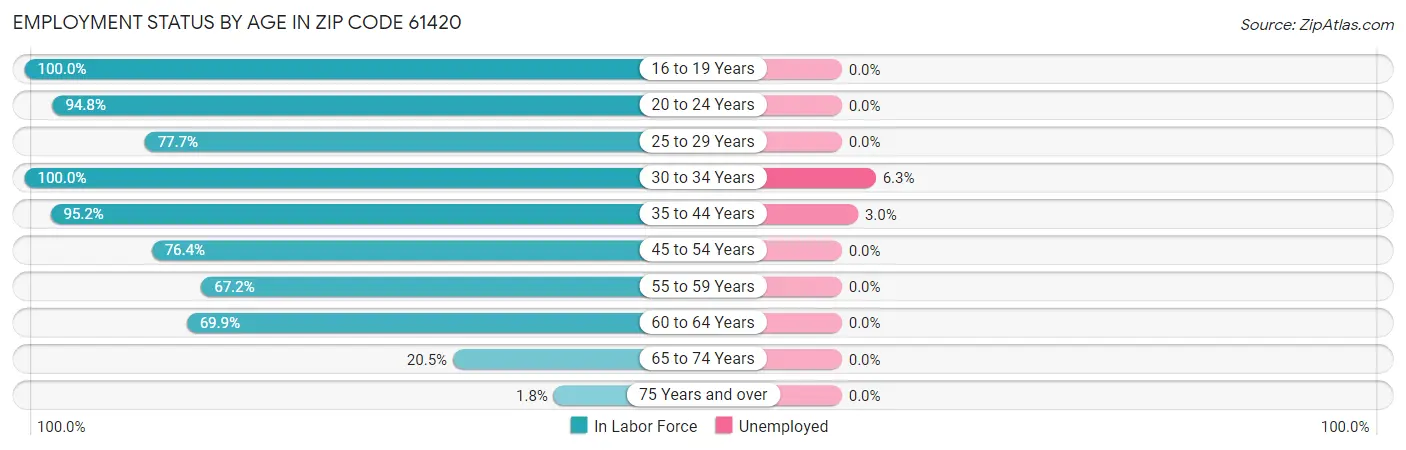 Employment Status by Age in Zip Code 61420
