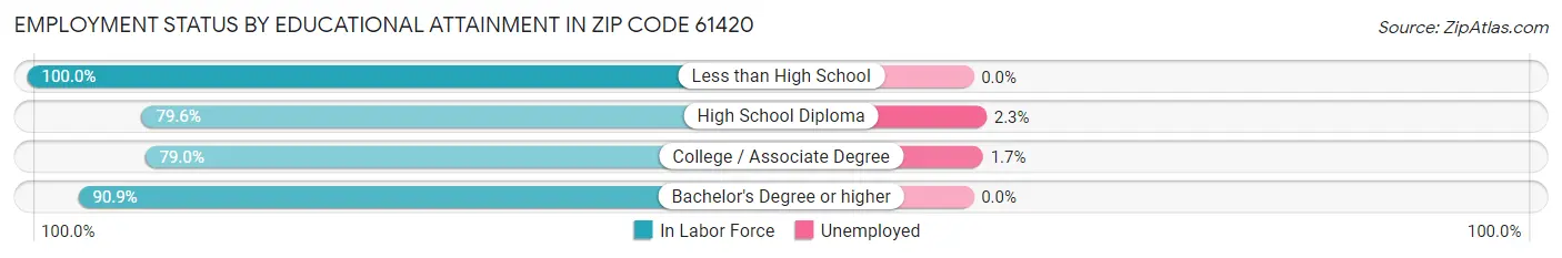 Employment Status by Educational Attainment in Zip Code 61420