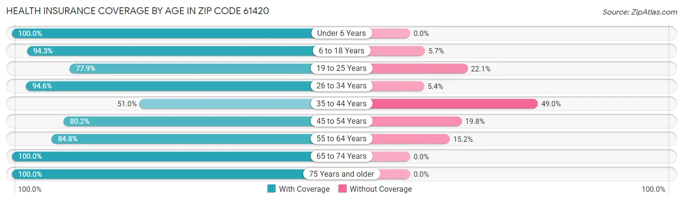Health Insurance Coverage by Age in Zip Code 61420