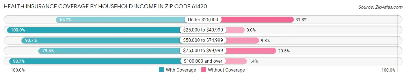 Health Insurance Coverage by Household Income in Zip Code 61420
