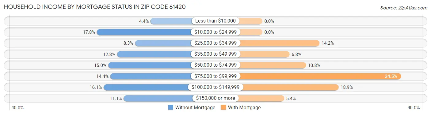 Household Income by Mortgage Status in Zip Code 61420