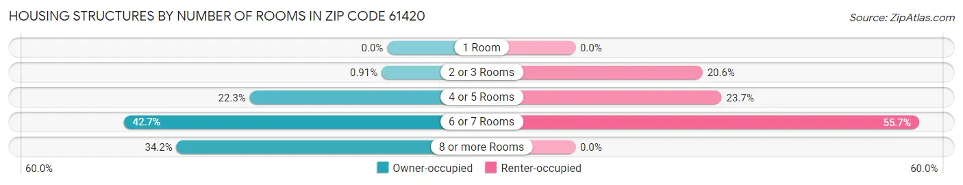 Housing Structures by Number of Rooms in Zip Code 61420