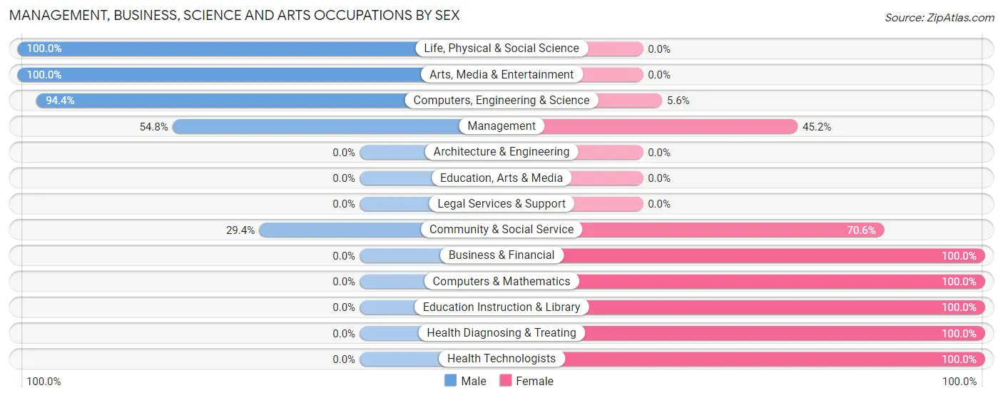 Management, Business, Science and Arts Occupations by Sex in Zip Code 61420
