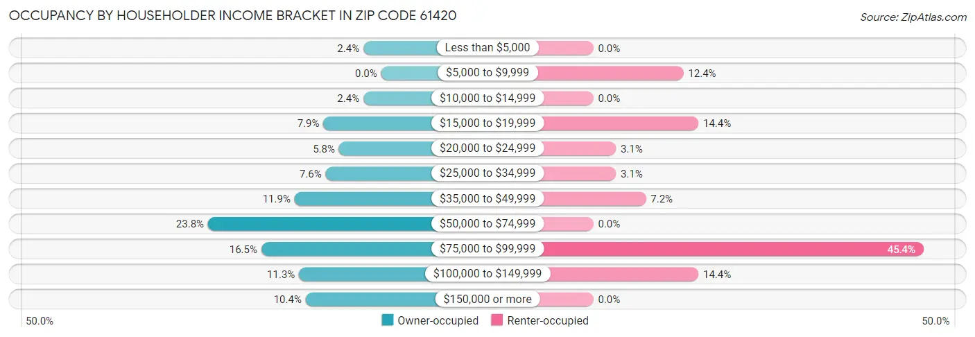 Occupancy by Householder Income Bracket in Zip Code 61420